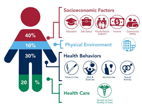 Source: American Hospital Association, Addressing Social Determinants of Health, 2018.